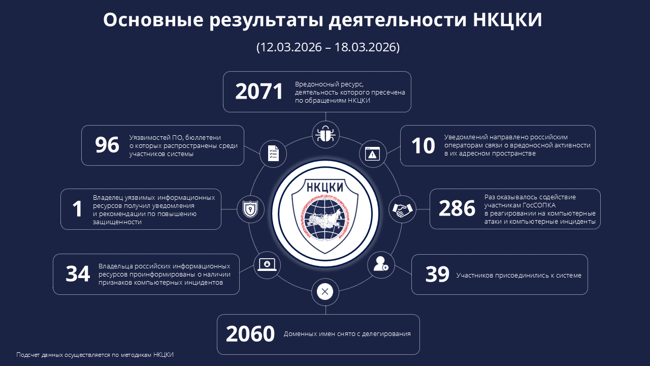 Основные результаты деятельности НКЦКИ (12.03.2026-18.03.2026)